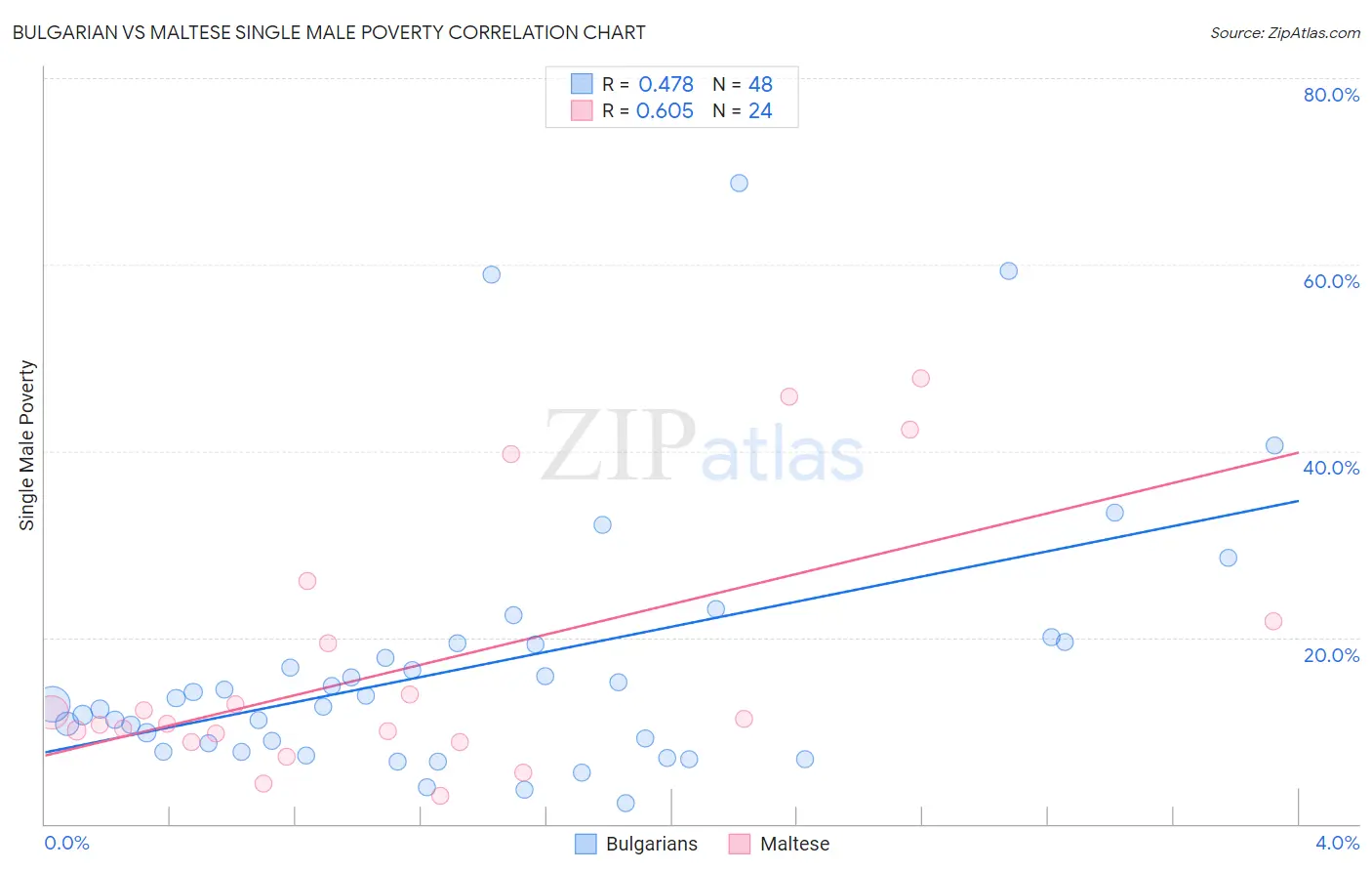 Bulgarian vs Maltese Single Male Poverty