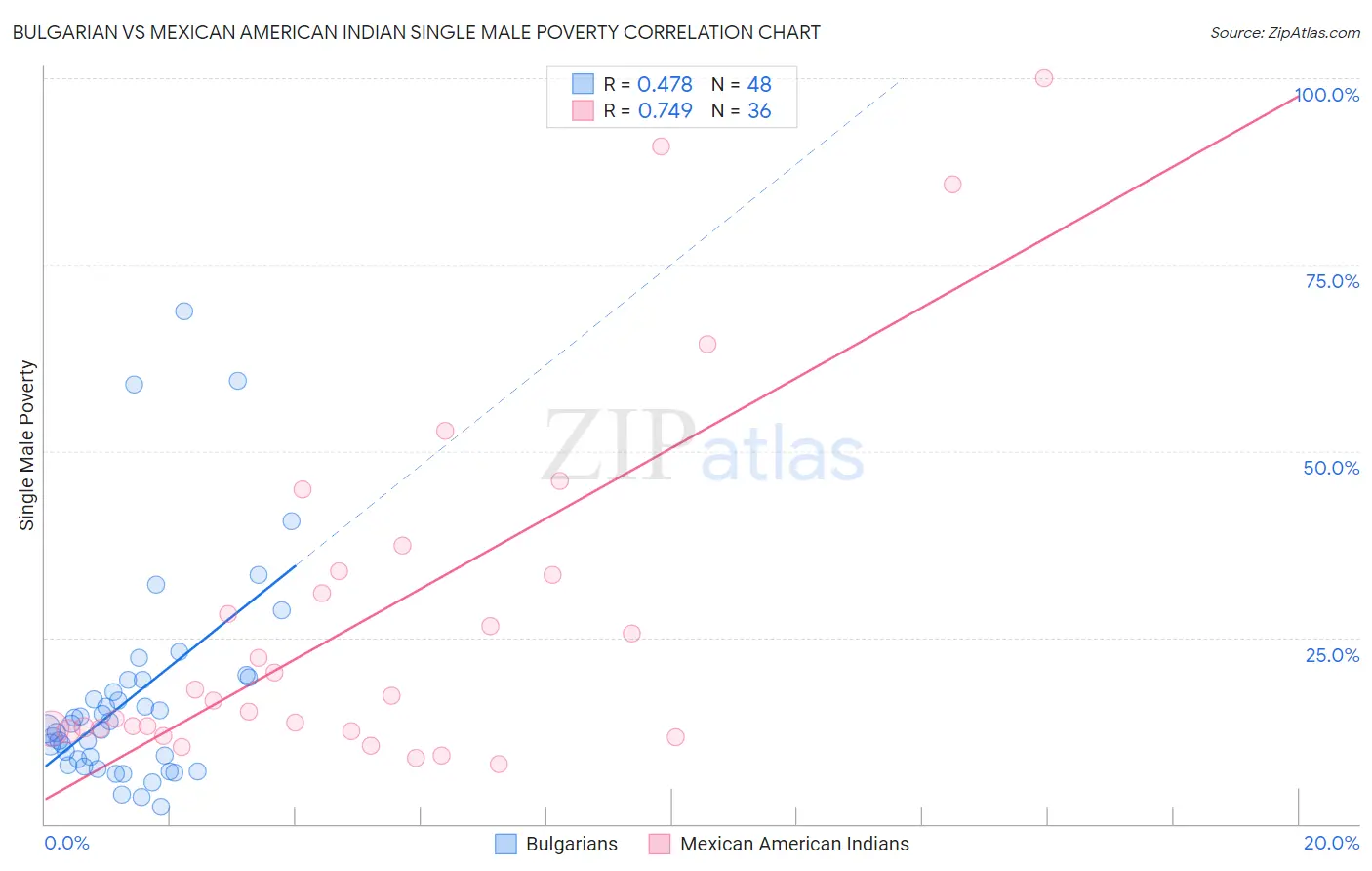 Bulgarian vs Mexican American Indian Single Male Poverty