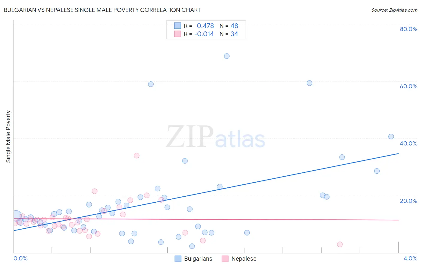 Bulgarian vs Nepalese Single Male Poverty