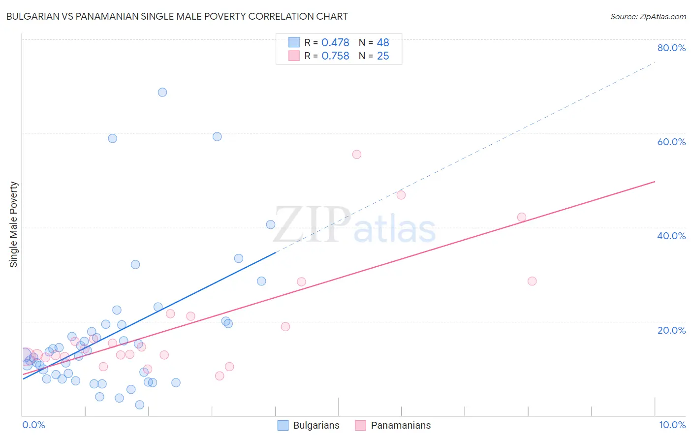 Bulgarian vs Panamanian Single Male Poverty
