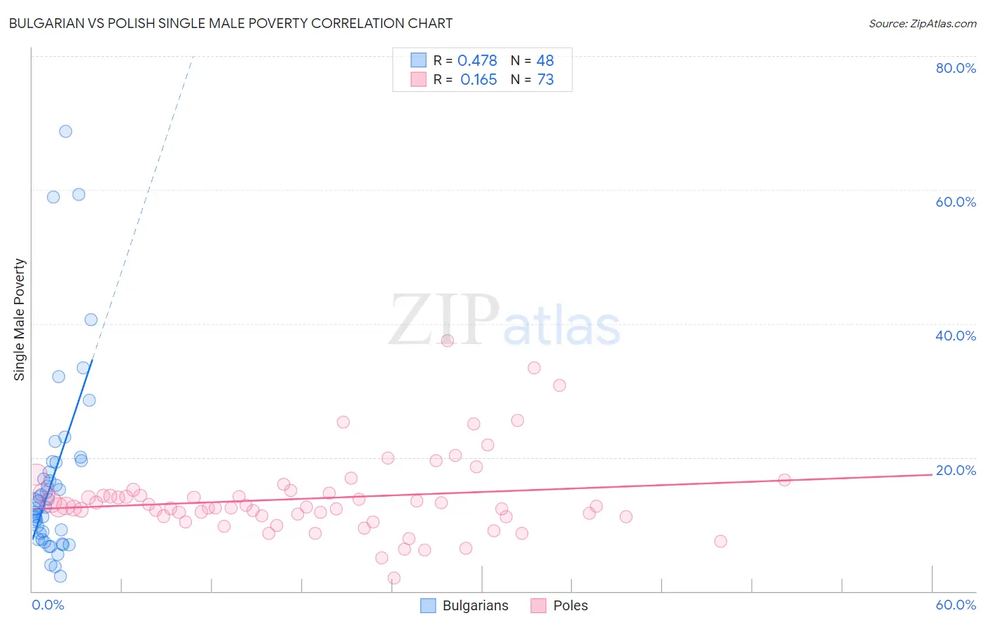 Bulgarian vs Polish Single Male Poverty