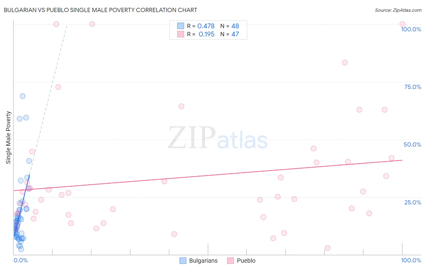 Bulgarian vs Pueblo Single Male Poverty