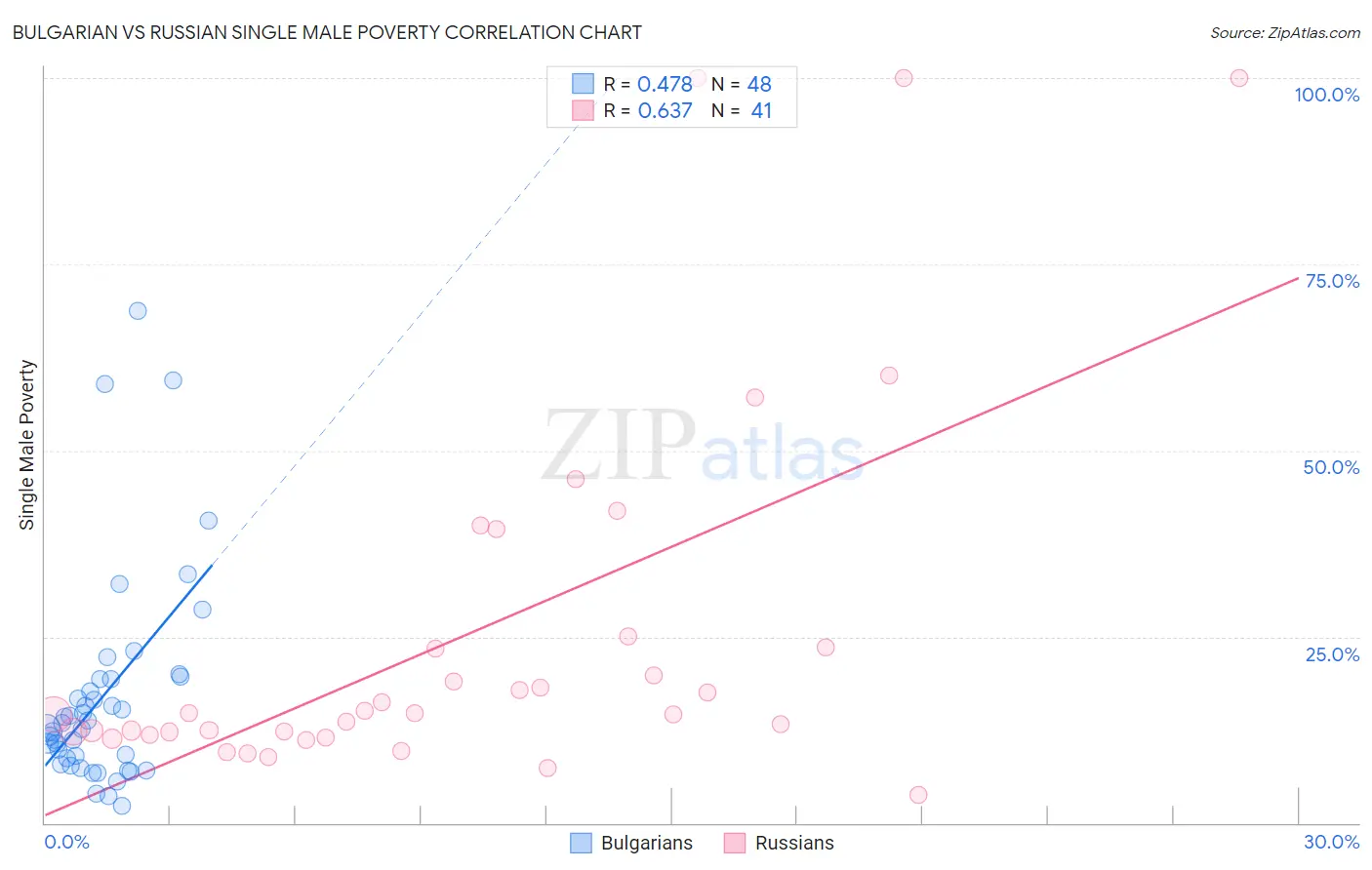 Bulgarian vs Russian Single Male Poverty