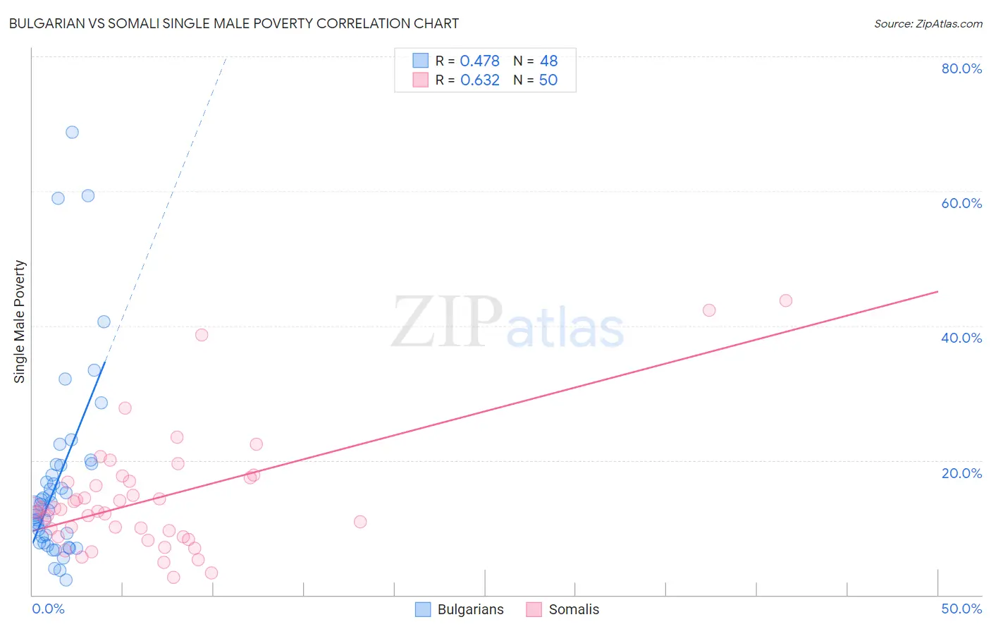 Bulgarian vs Somali Single Male Poverty