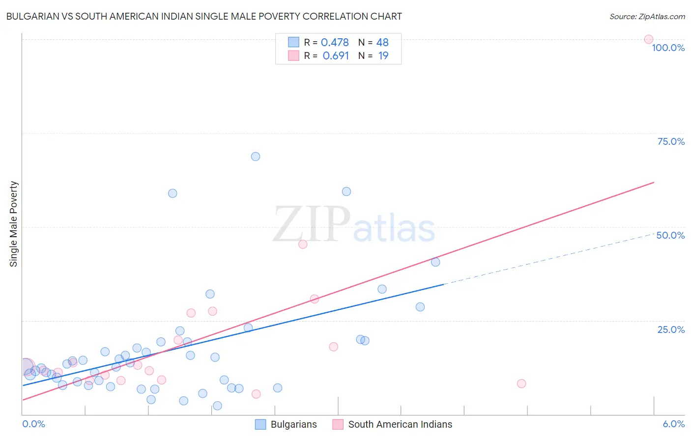 Bulgarian vs South American Indian Single Male Poverty