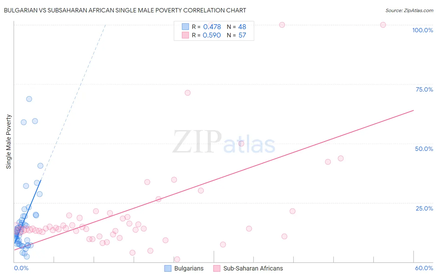 Bulgarian vs Subsaharan African Single Male Poverty