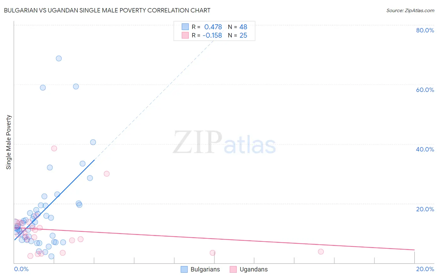 Bulgarian vs Ugandan Single Male Poverty