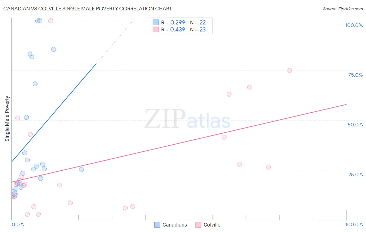 Canadian vs Colville Single Male Poverty
