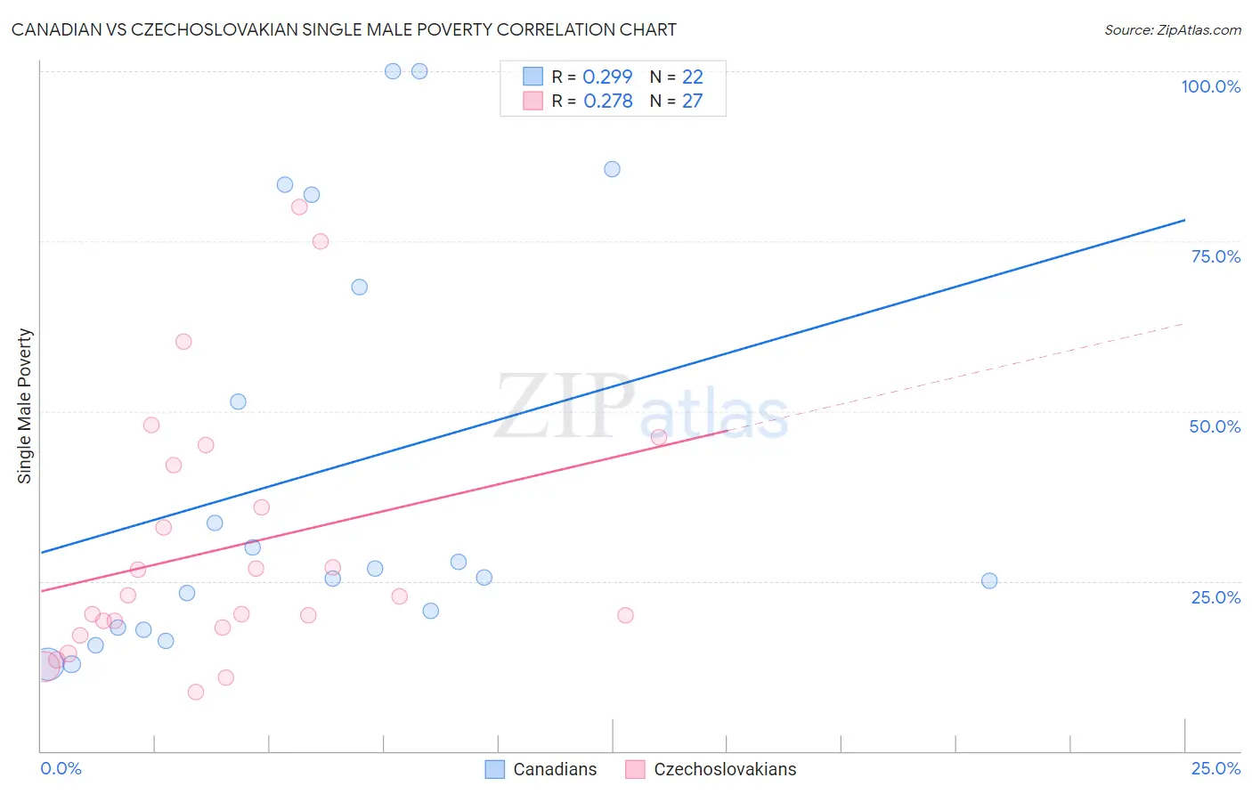 Canadian vs Czechoslovakian Single Male Poverty