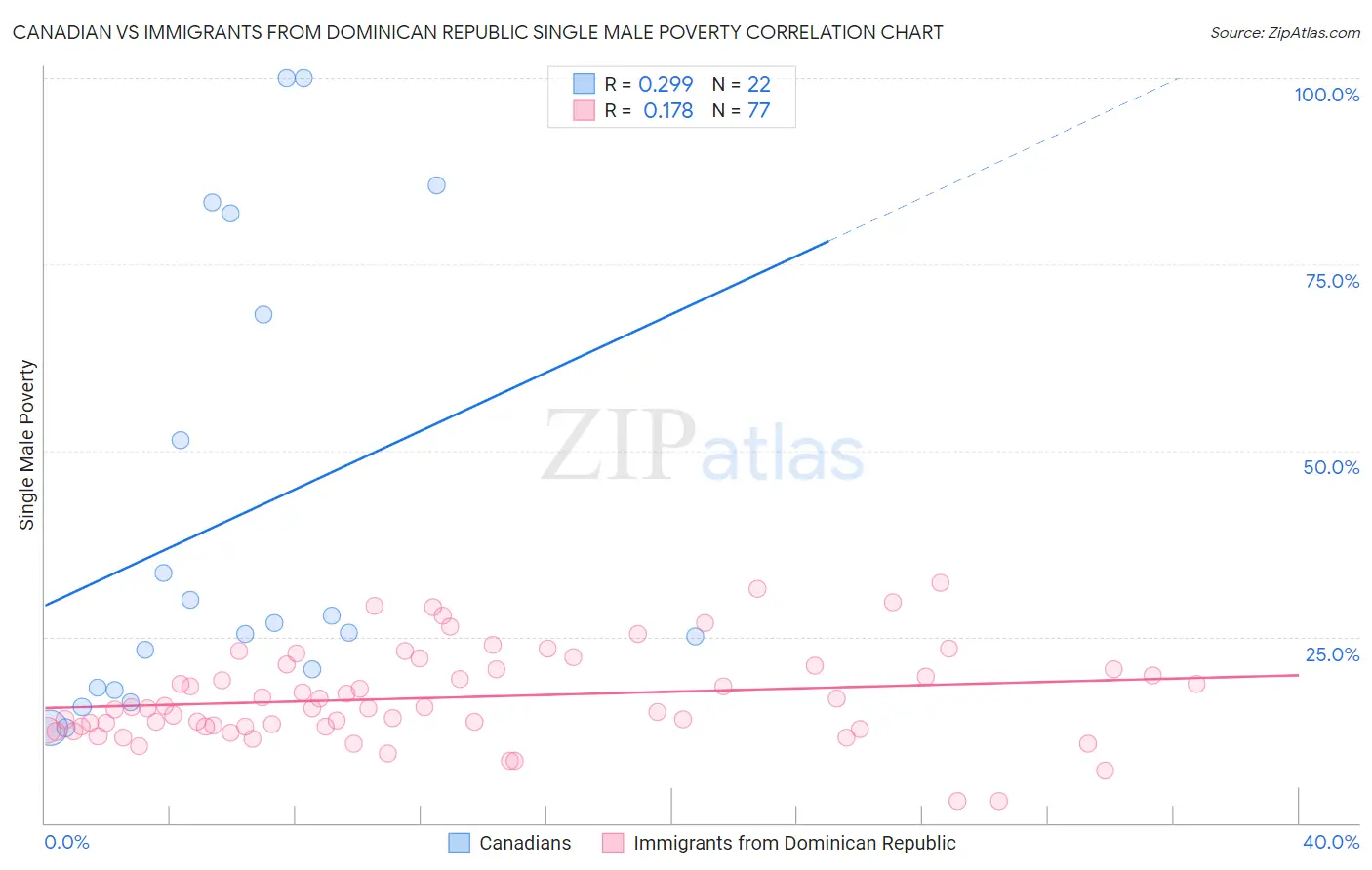 Canadian vs Immigrants from Dominican Republic Single Male Poverty