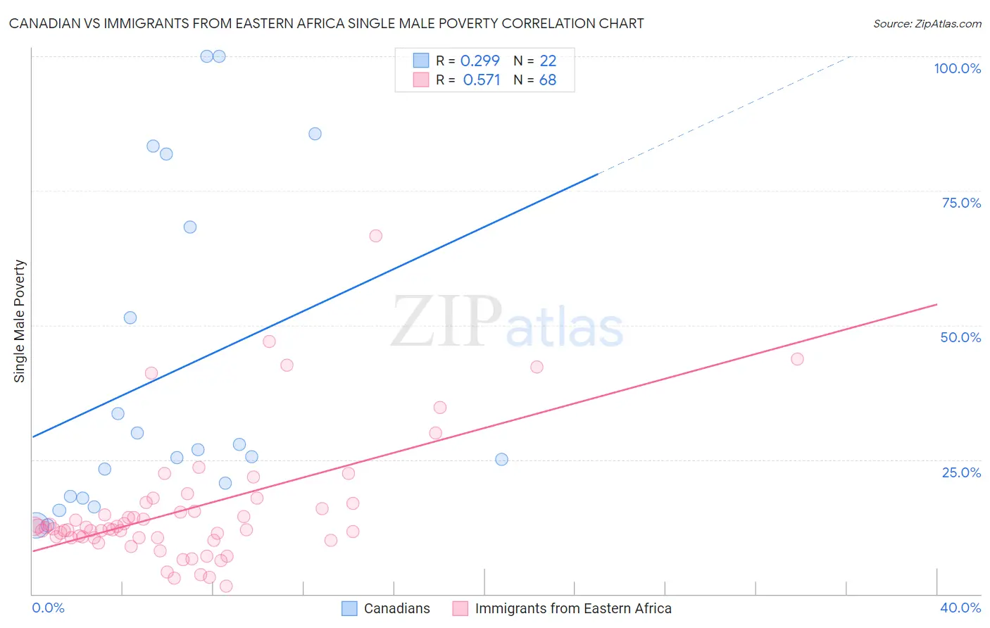 Canadian vs Immigrants from Eastern Africa Single Male Poverty