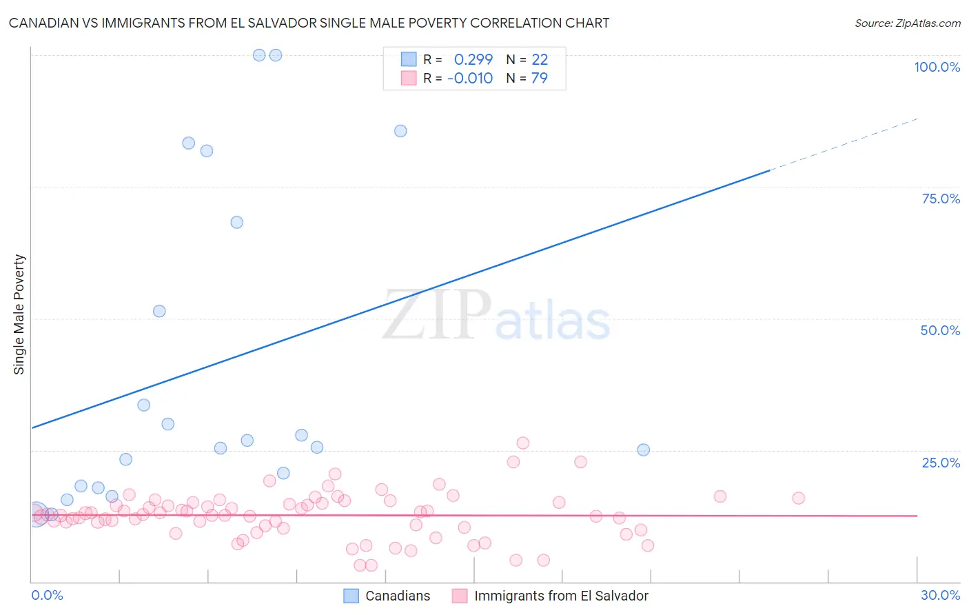 Canadian vs Immigrants from El Salvador Single Male Poverty