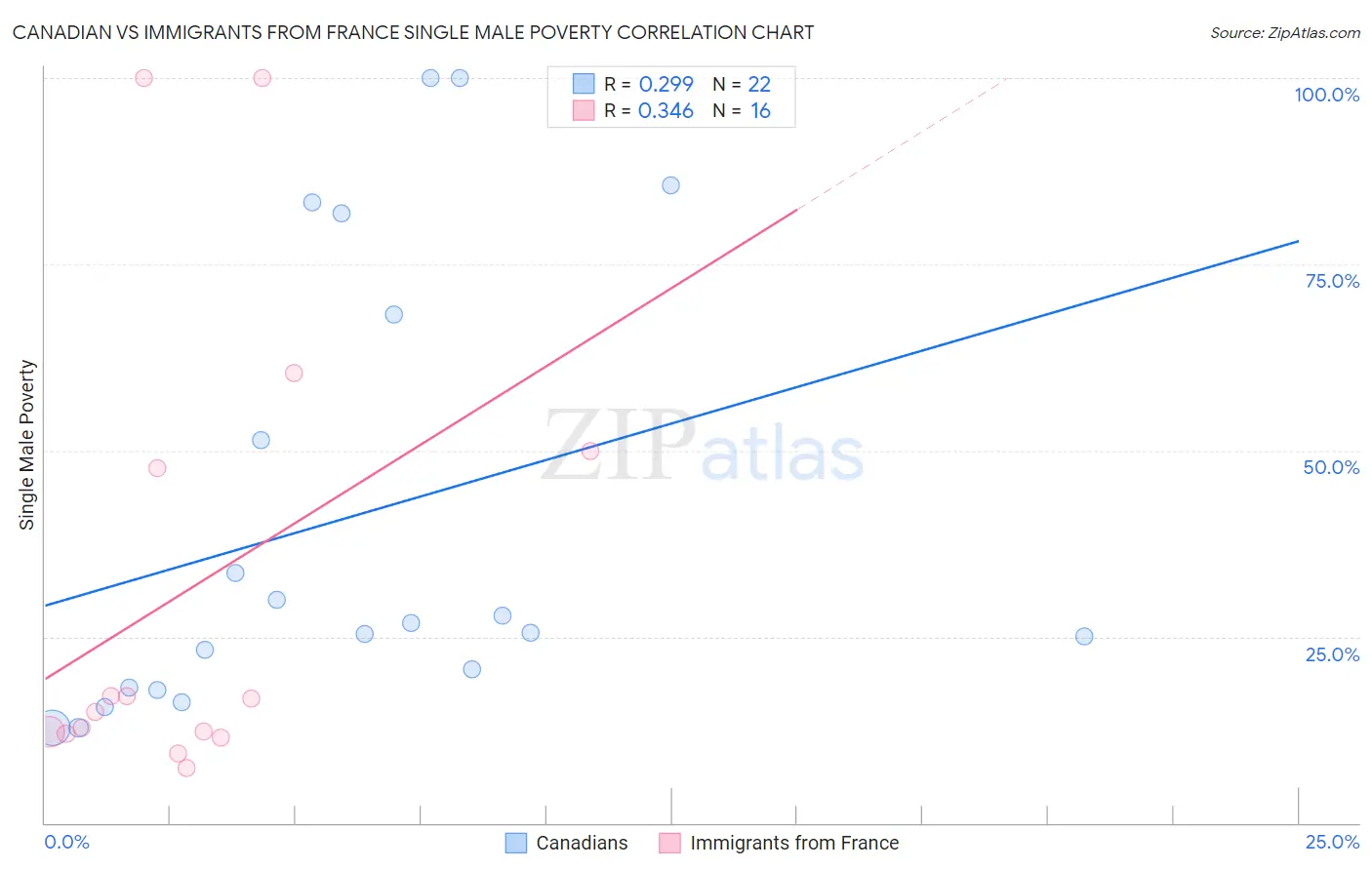 Canadian vs Immigrants from France Single Male Poverty