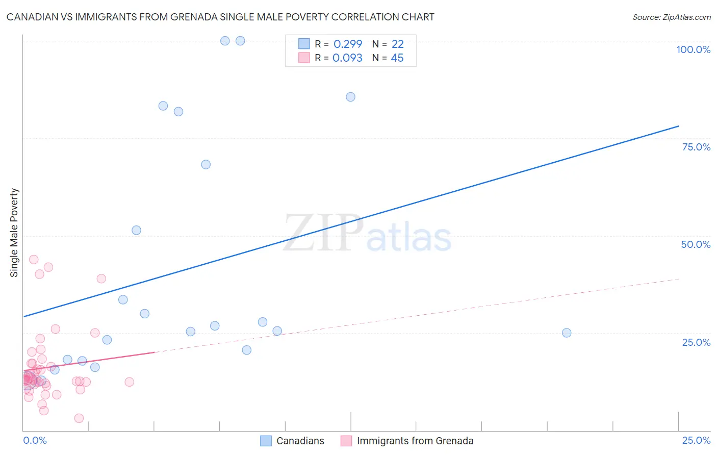 Canadian vs Immigrants from Grenada Single Male Poverty