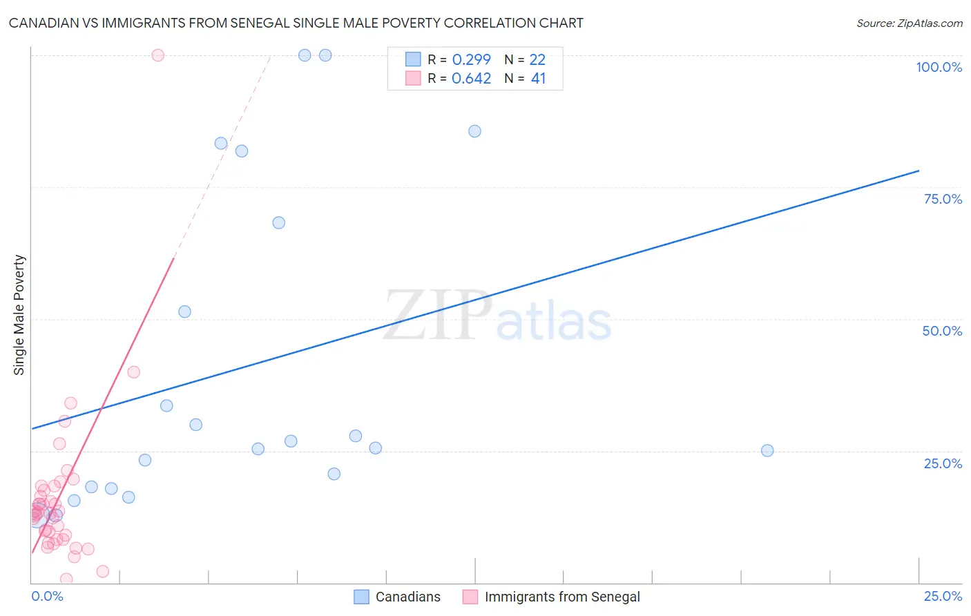 Canadian vs Immigrants from Senegal Single Male Poverty