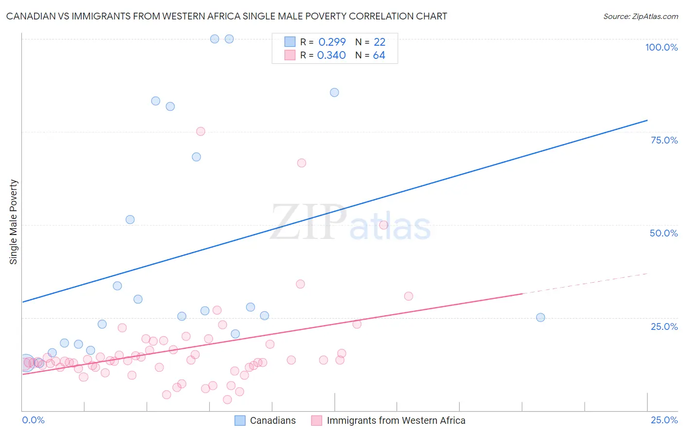 Canadian vs Immigrants from Western Africa Single Male Poverty