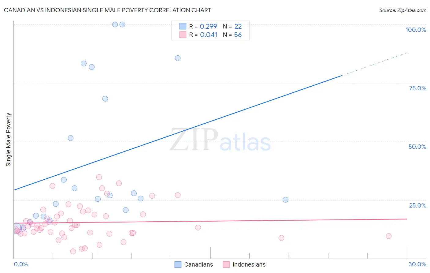 Canadian vs Indonesian Single Male Poverty