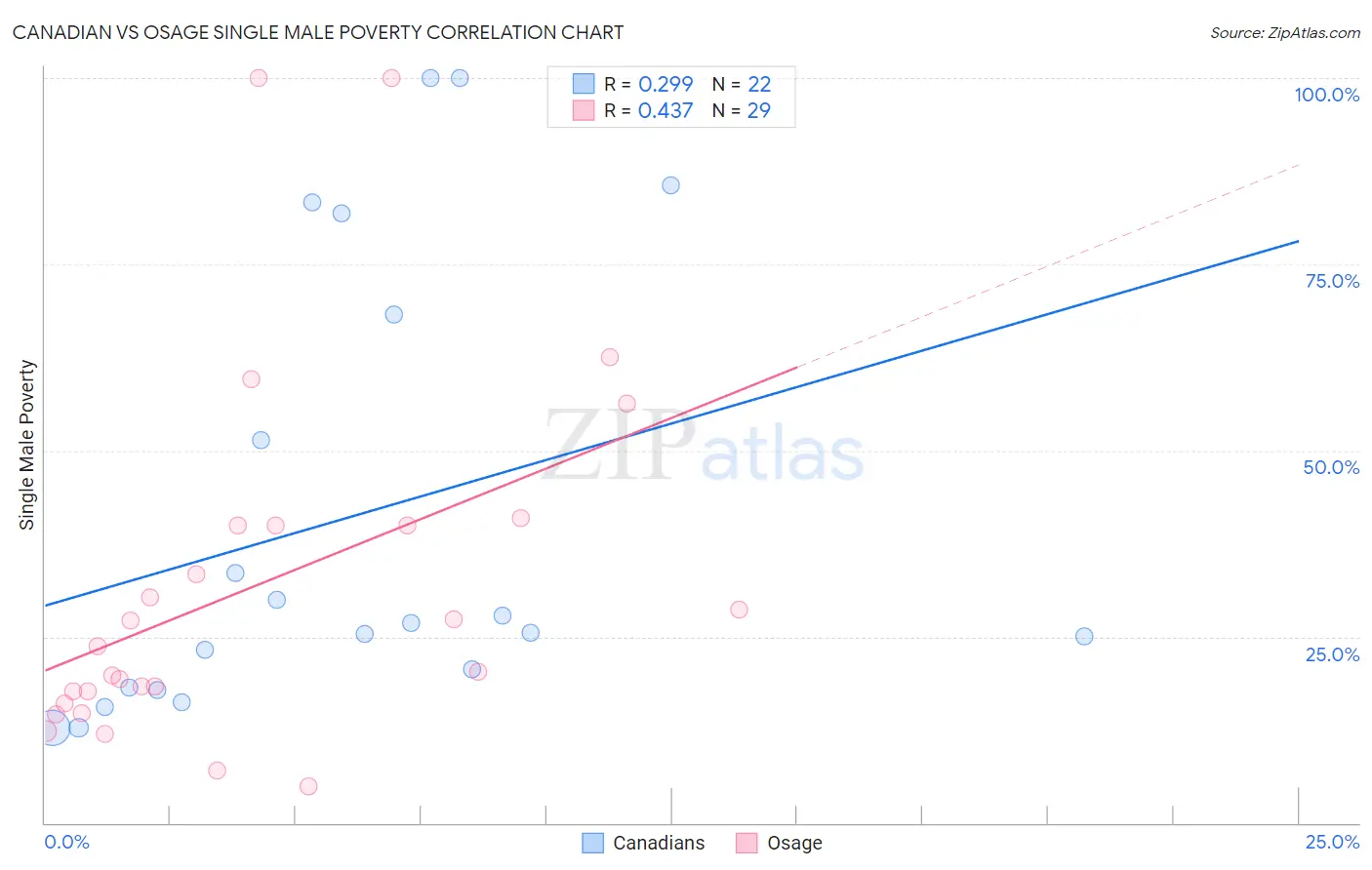 Canadian vs Osage Single Male Poverty