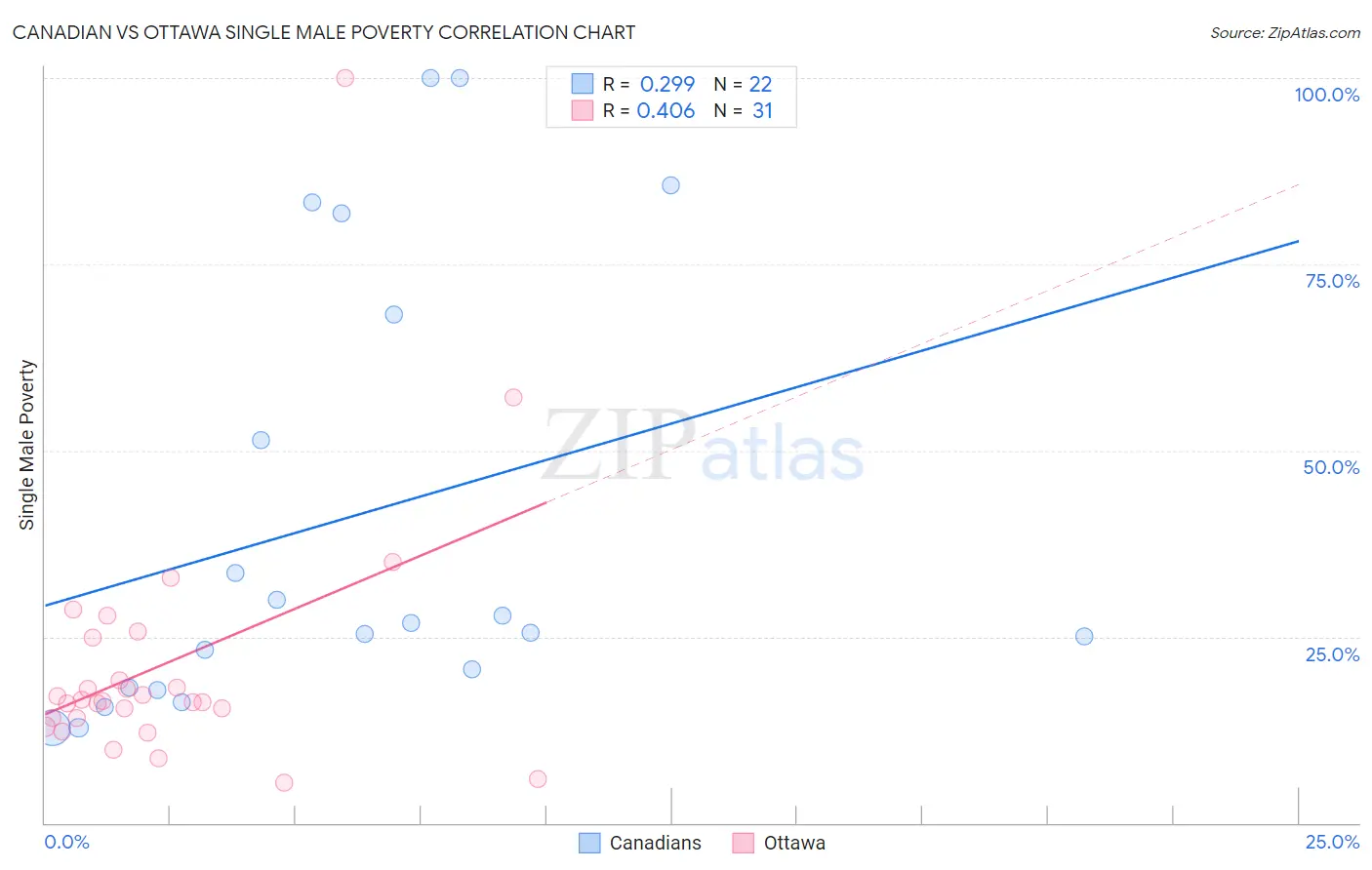 Canadian vs Ottawa Single Male Poverty