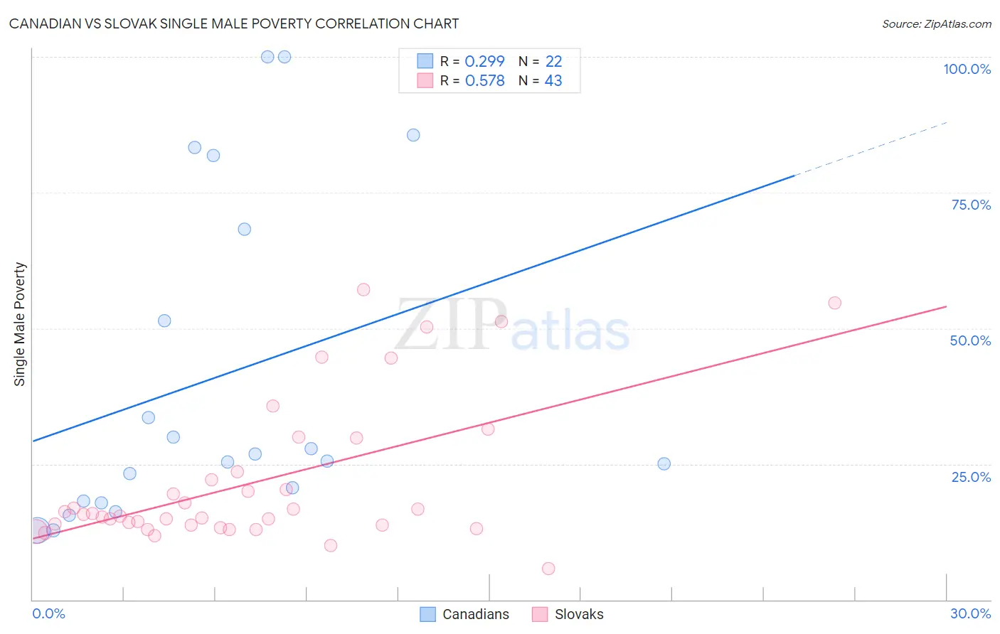 Canadian vs Slovak Single Male Poverty