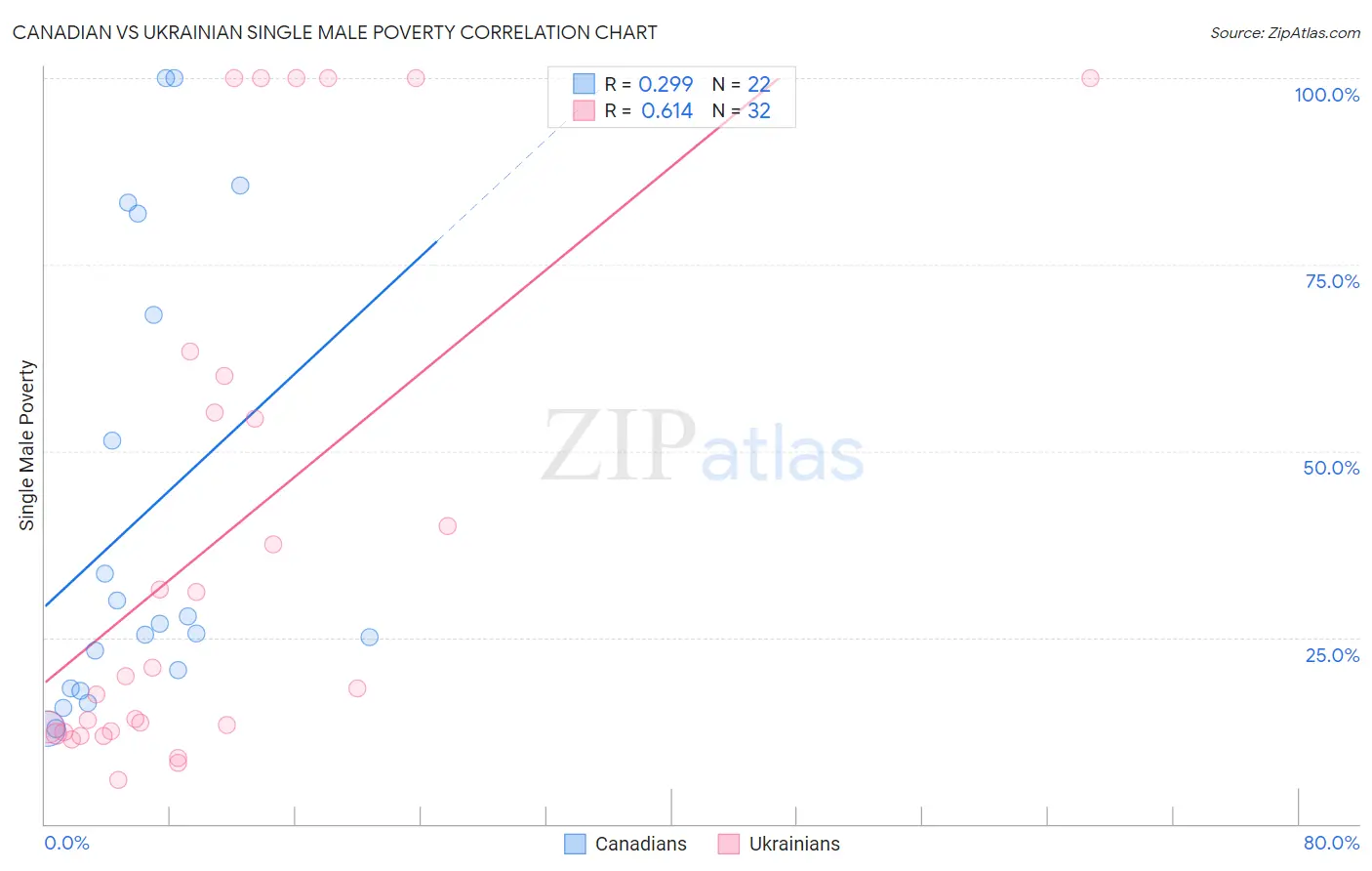 Canadian vs Ukrainian Single Male Poverty