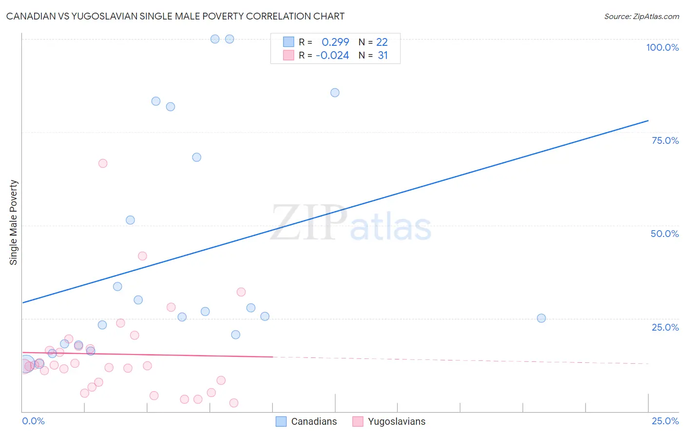 Canadian vs Yugoslavian Single Male Poverty