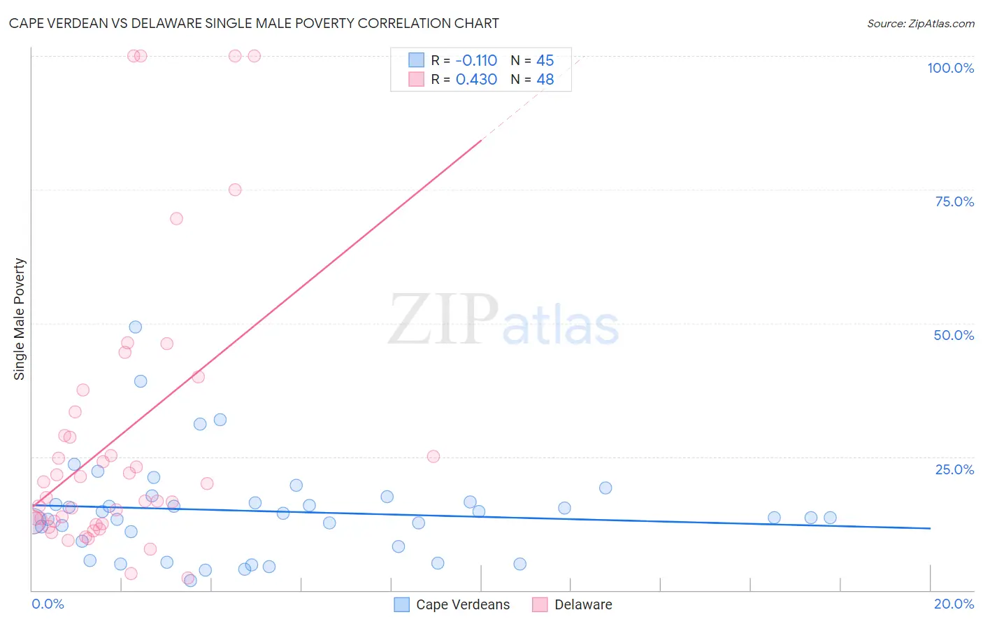 Cape Verdean vs Delaware Single Male Poverty