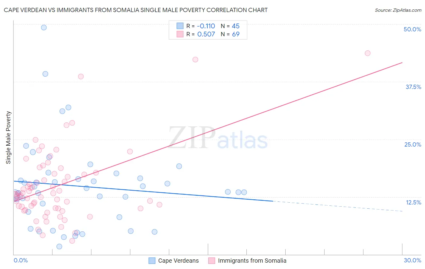 Cape Verdean vs Immigrants from Somalia Single Male Poverty