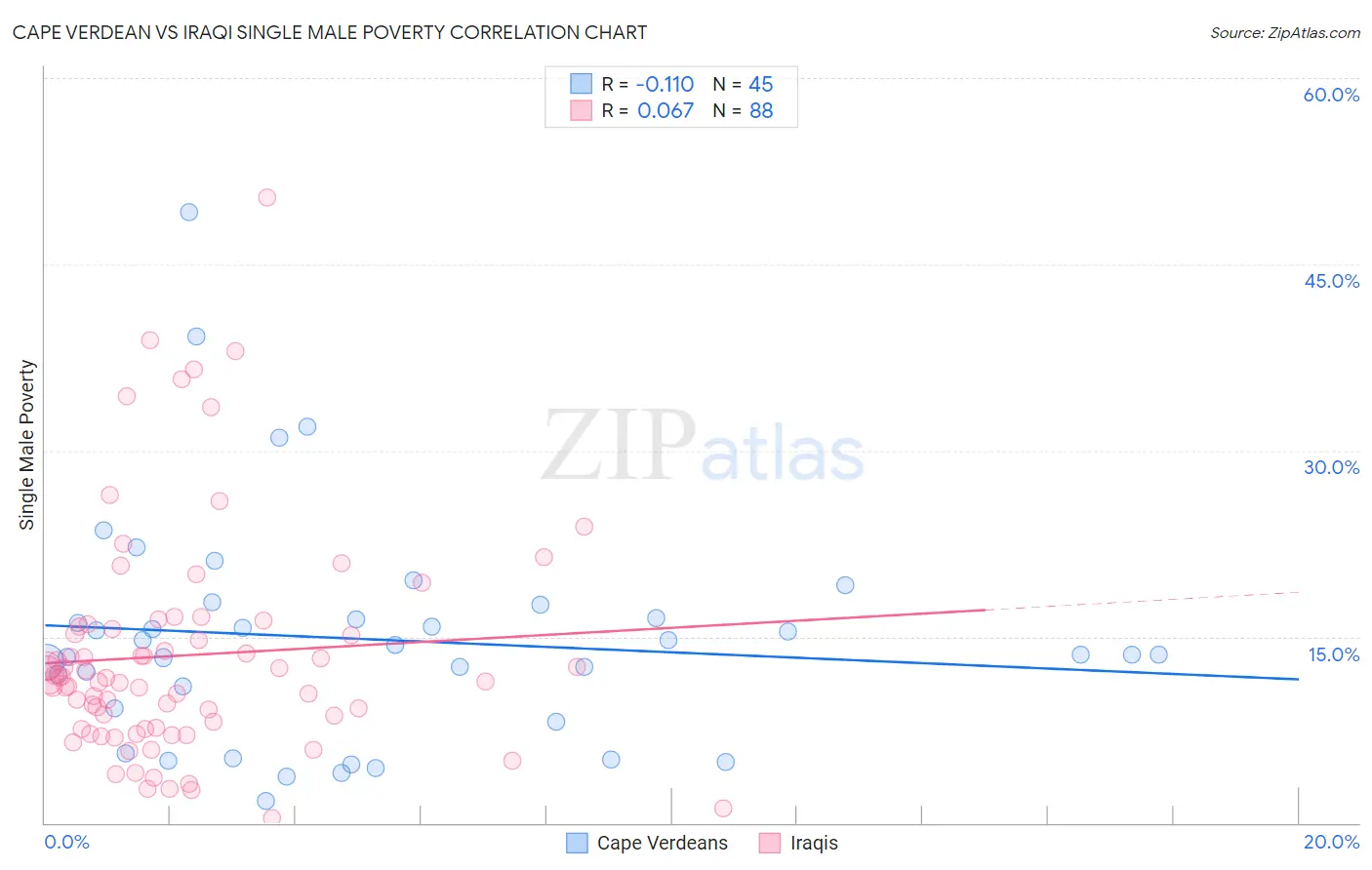 Cape Verdean vs Iraqi Single Male Poverty