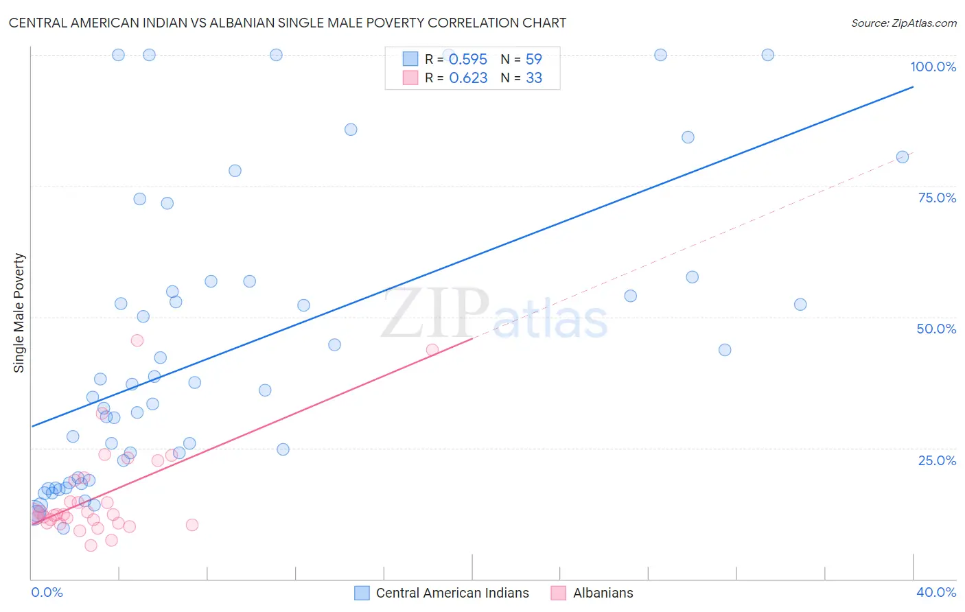 Central American Indian vs Albanian Single Male Poverty