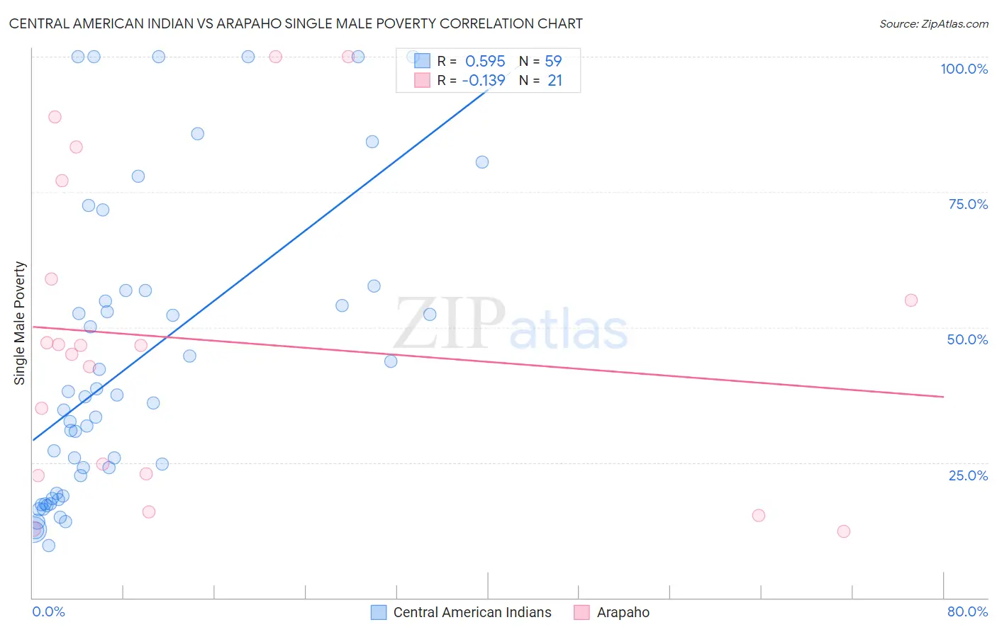 Central American Indian vs Arapaho Single Male Poverty