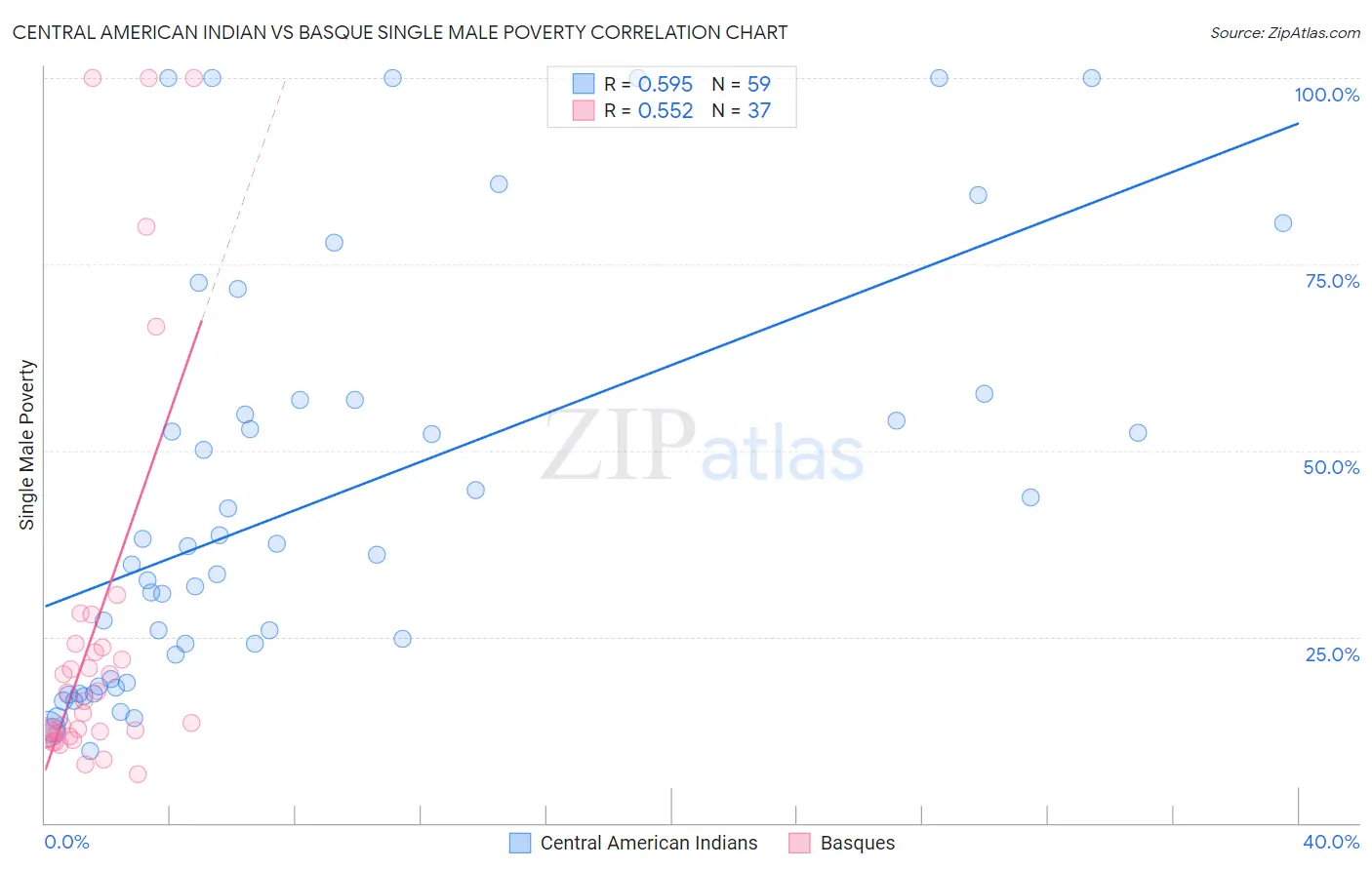 Central American Indian vs Basque Single Male Poverty