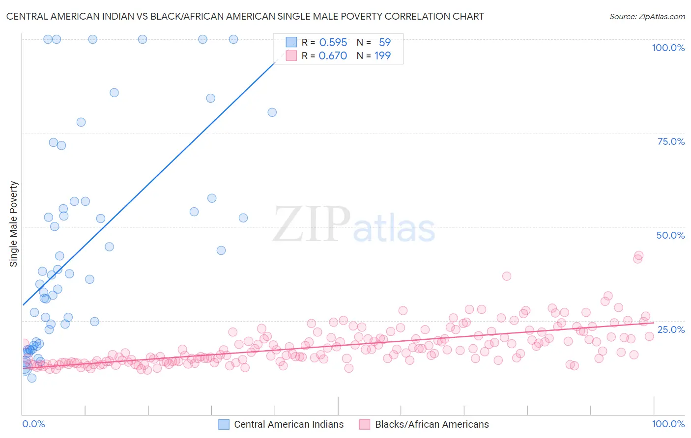 Central American Indian vs Black/African American Single Male Poverty
