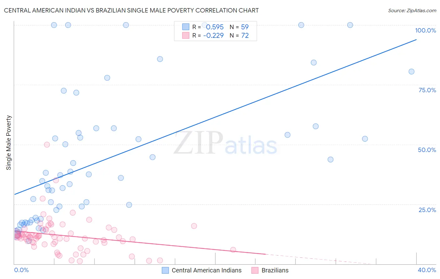 Central American Indian vs Brazilian Single Male Poverty