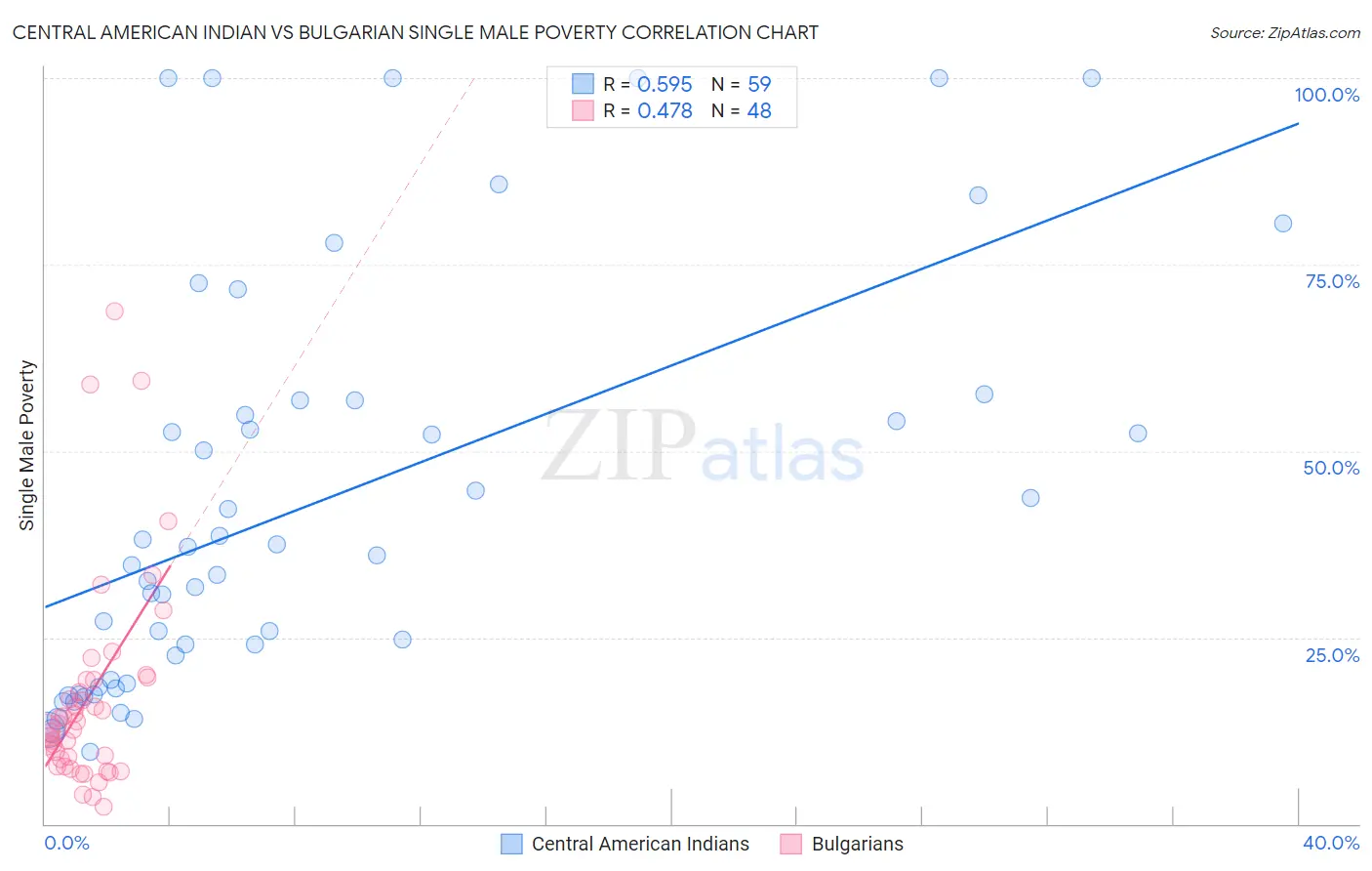 Central American Indian vs Bulgarian Single Male Poverty