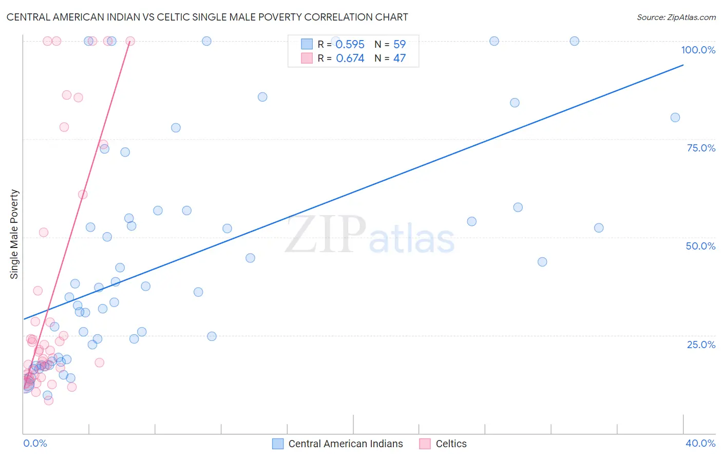 Central American Indian vs Celtic Single Male Poverty