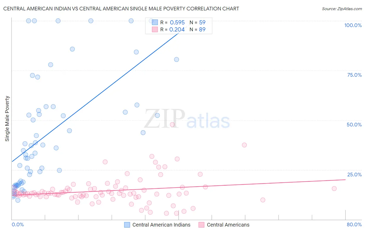 Central American Indian vs Central American Single Male Poverty