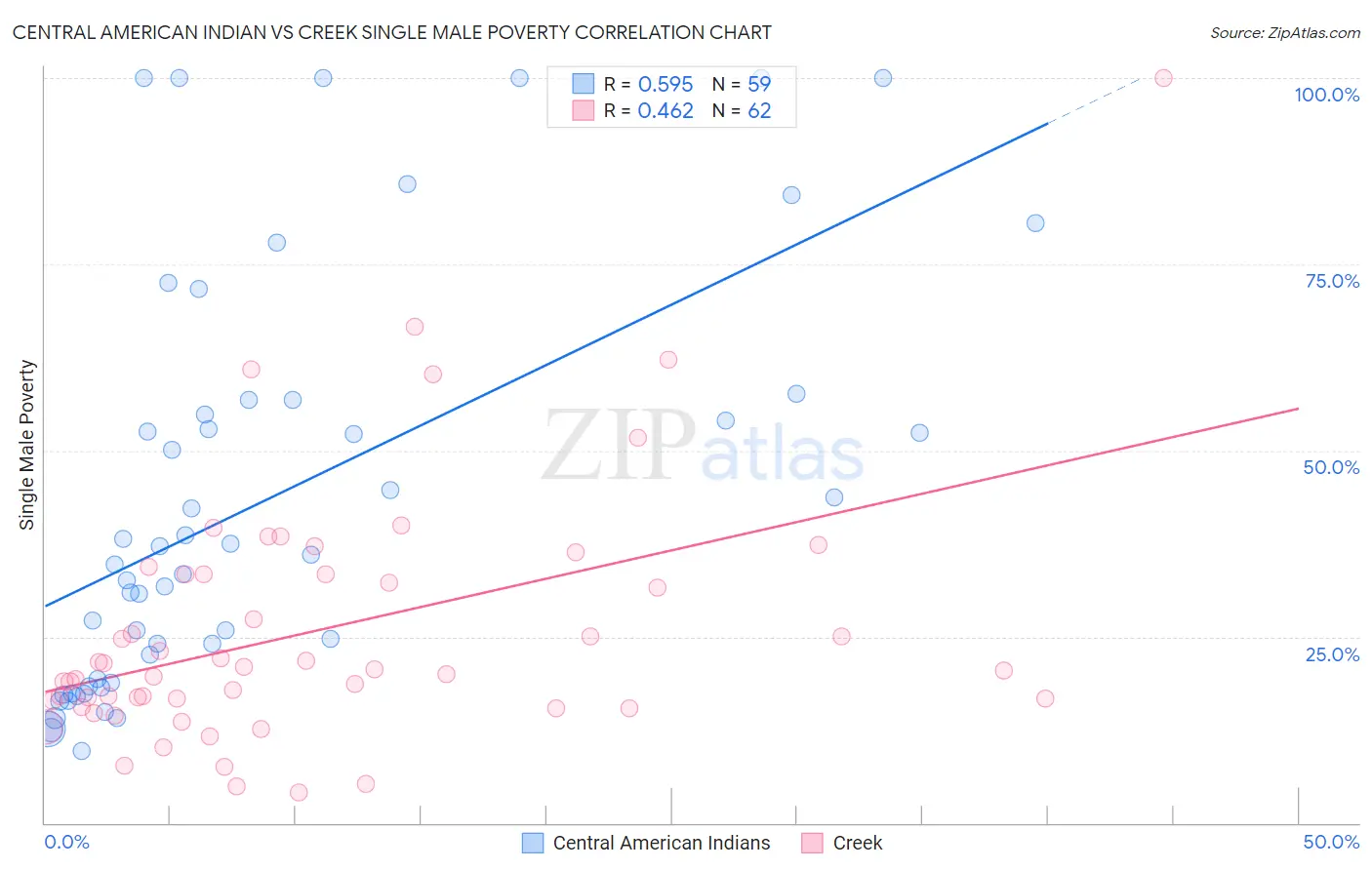 Central American Indian vs Creek Single Male Poverty