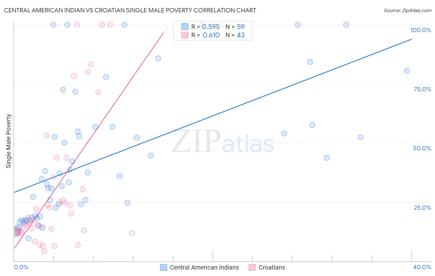 Central American Indian vs Croatian Single Male Poverty