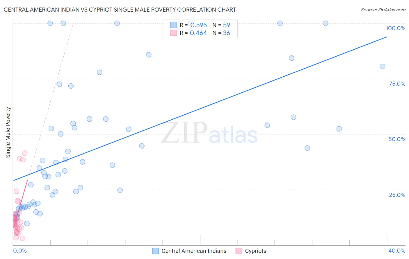 Central American Indian vs Cypriot Single Male Poverty