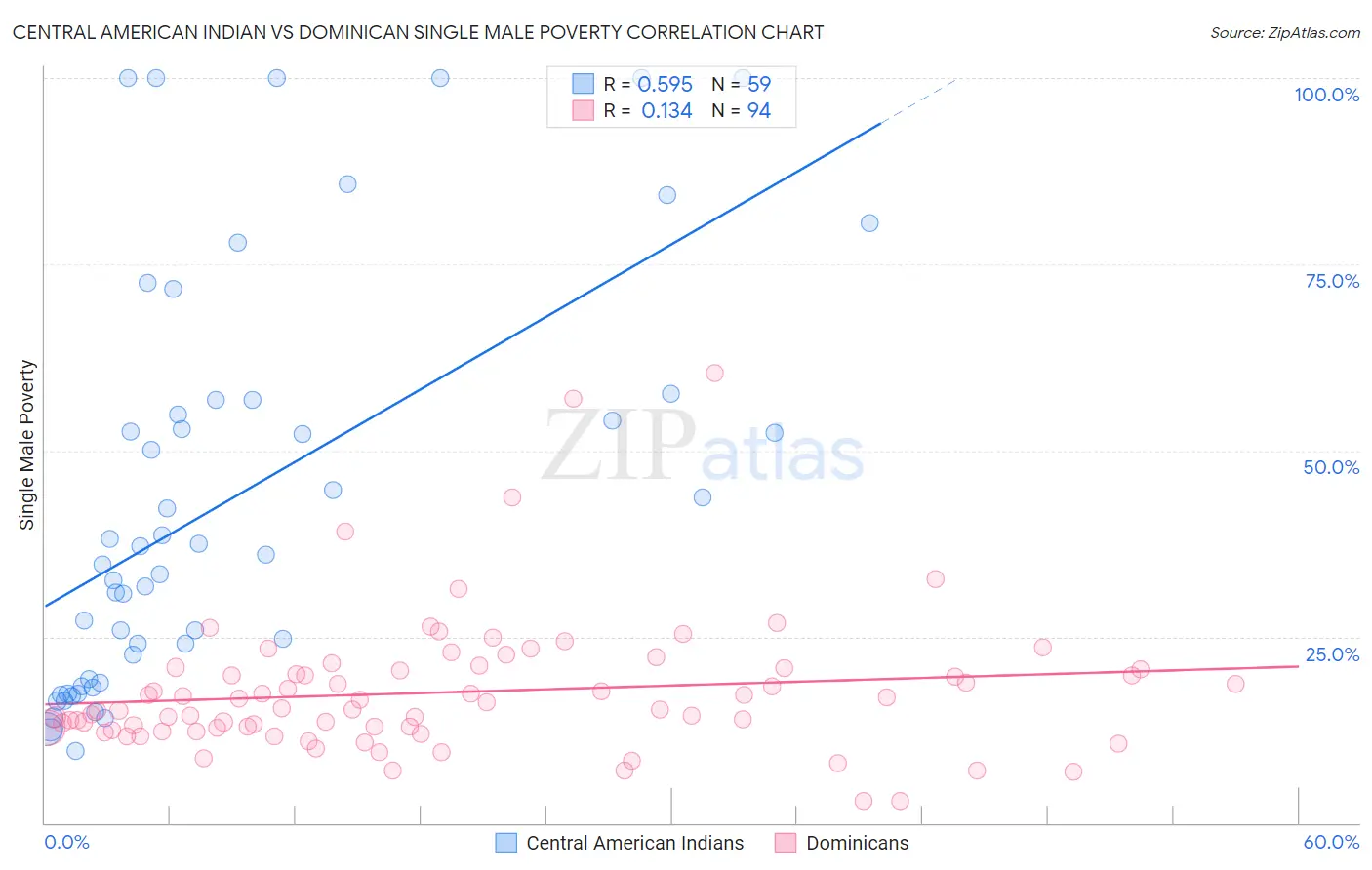 Central American Indian vs Dominican Single Male Poverty