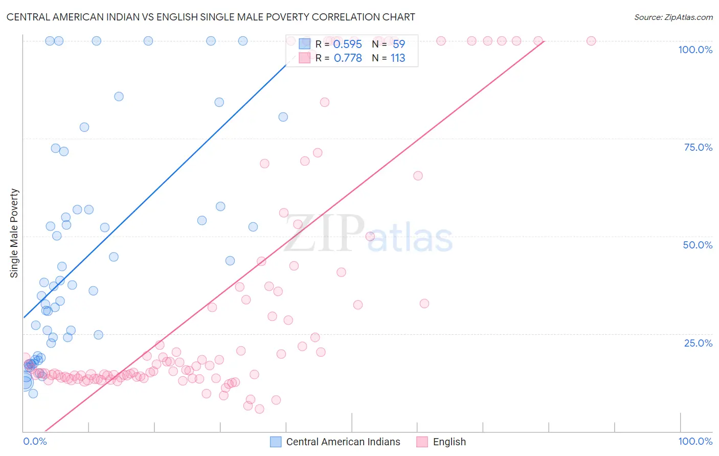 Central American Indian vs English Single Male Poverty