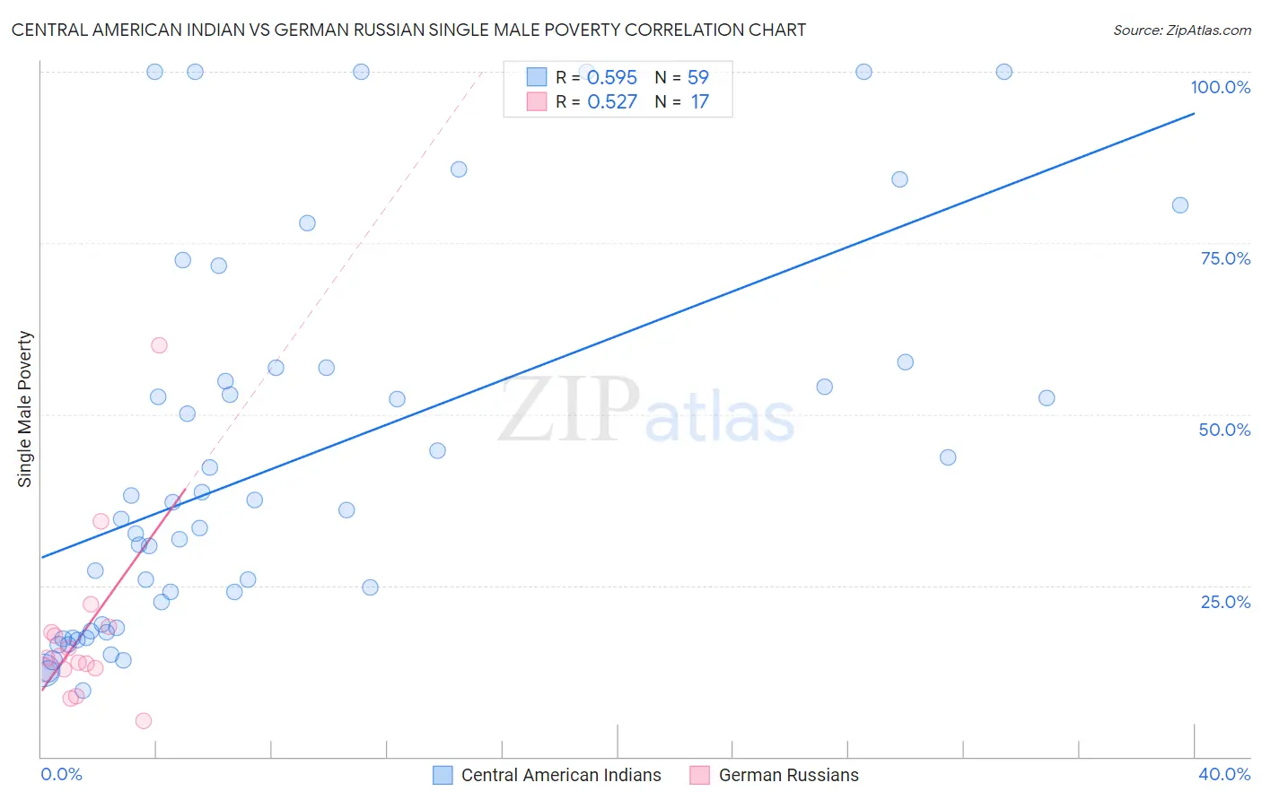 Central American Indian vs German Russian Single Male Poverty