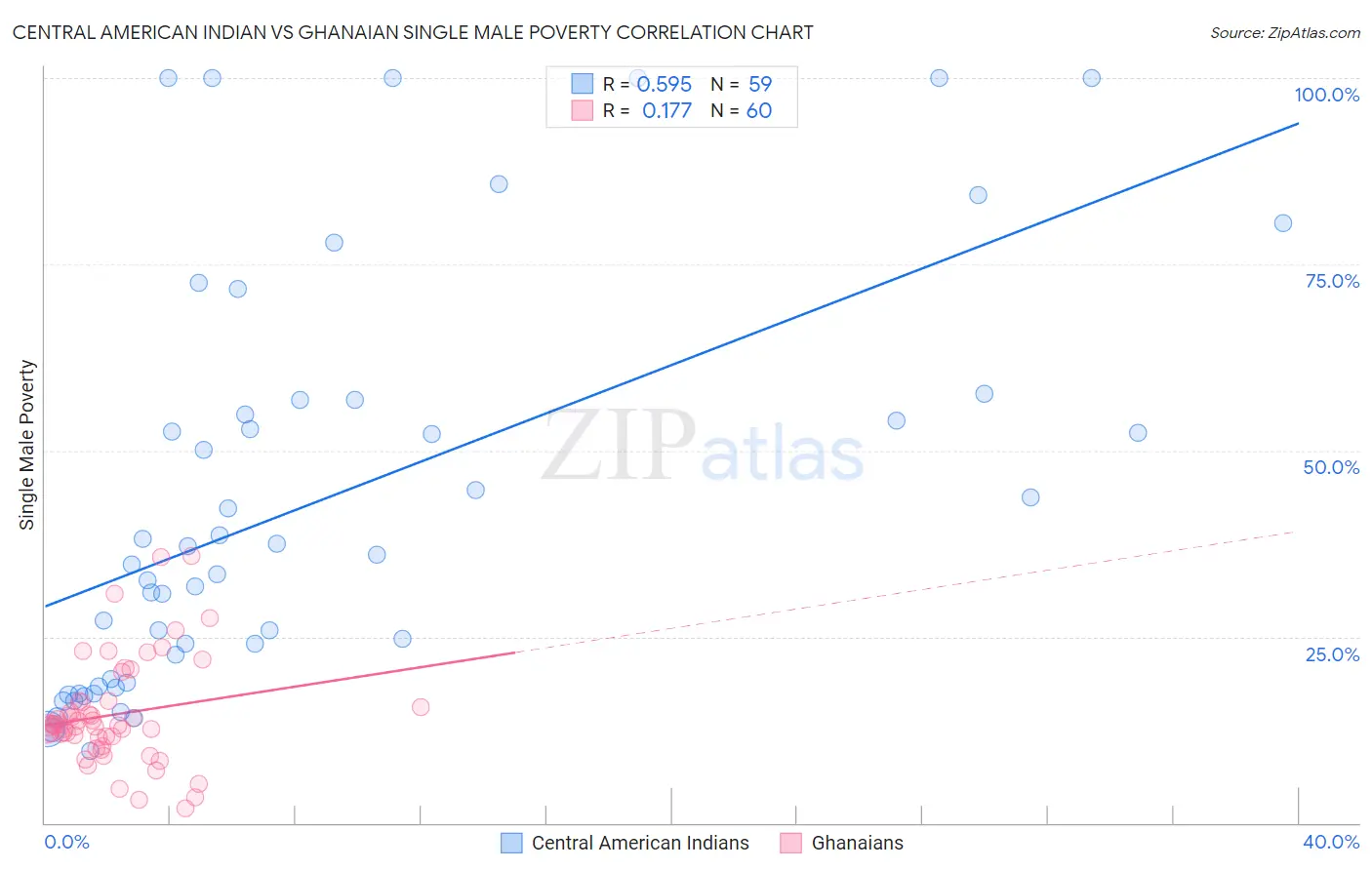 Central American Indian vs Ghanaian Single Male Poverty