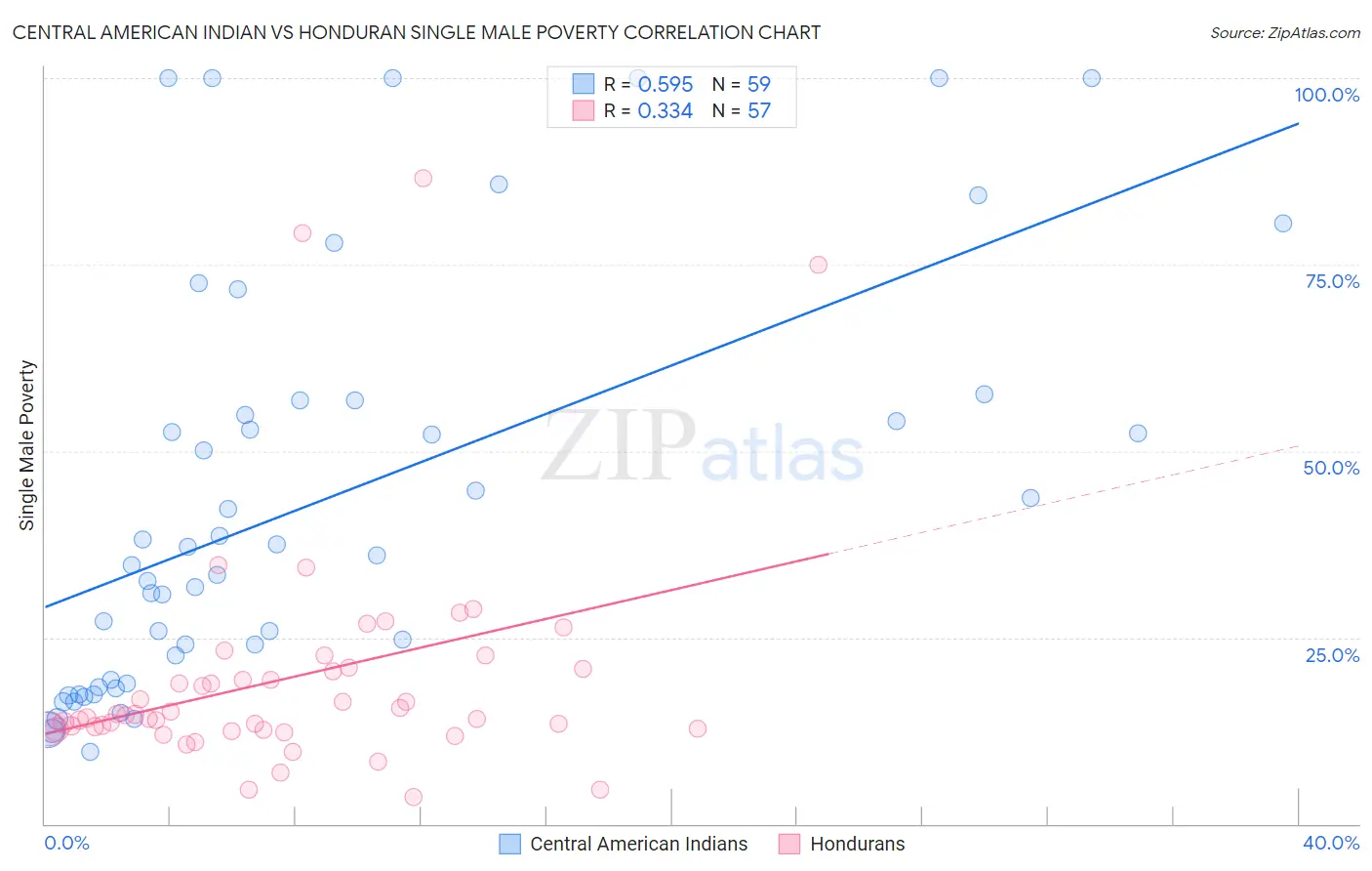 Central American Indian vs Honduran Single Male Poverty