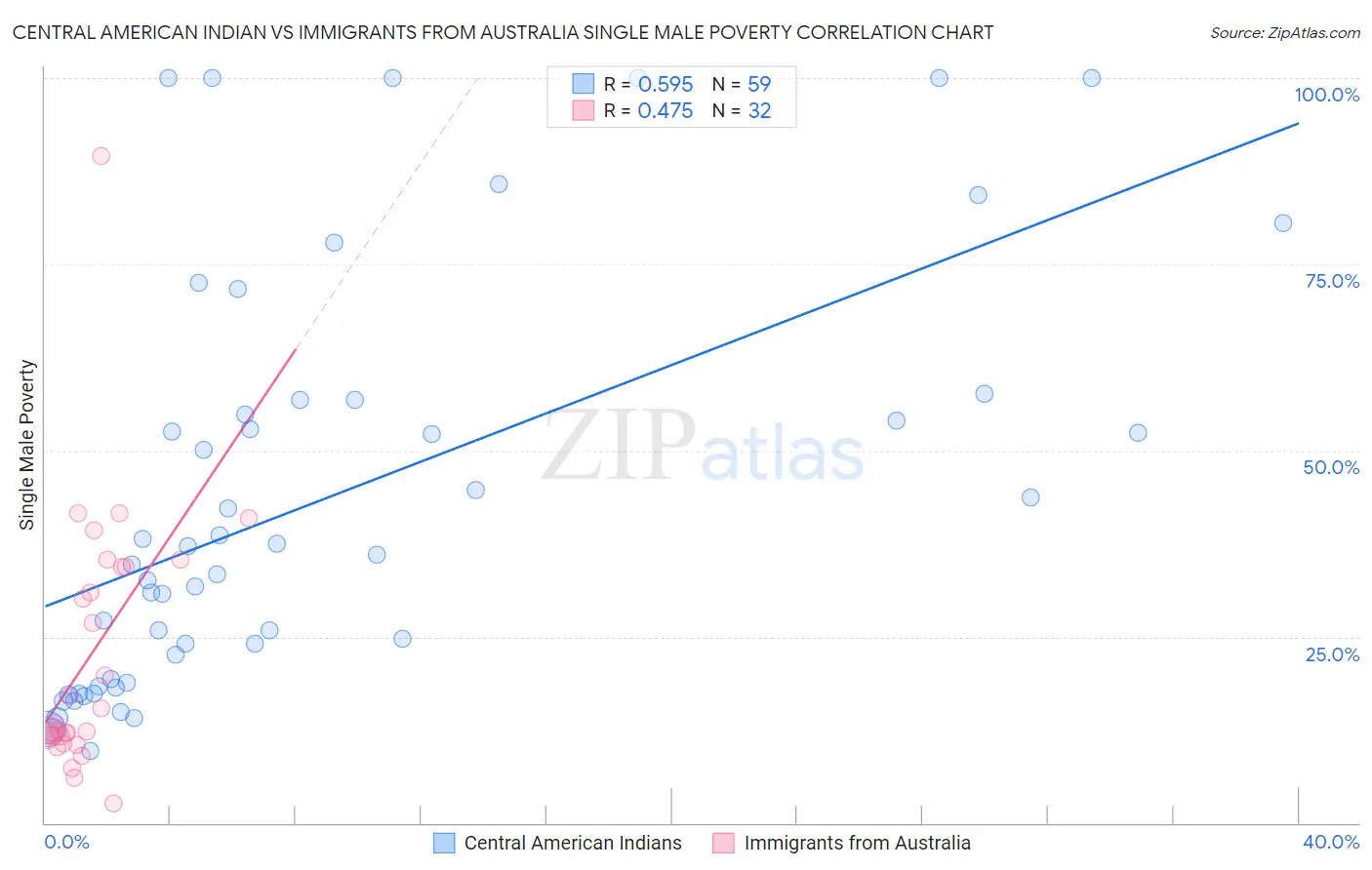 Central American Indian vs Immigrants from Australia Single Male Poverty