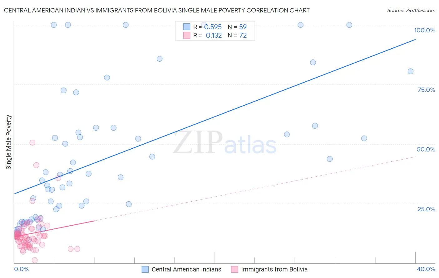 Central American Indian vs Immigrants from Bolivia Single Male Poverty