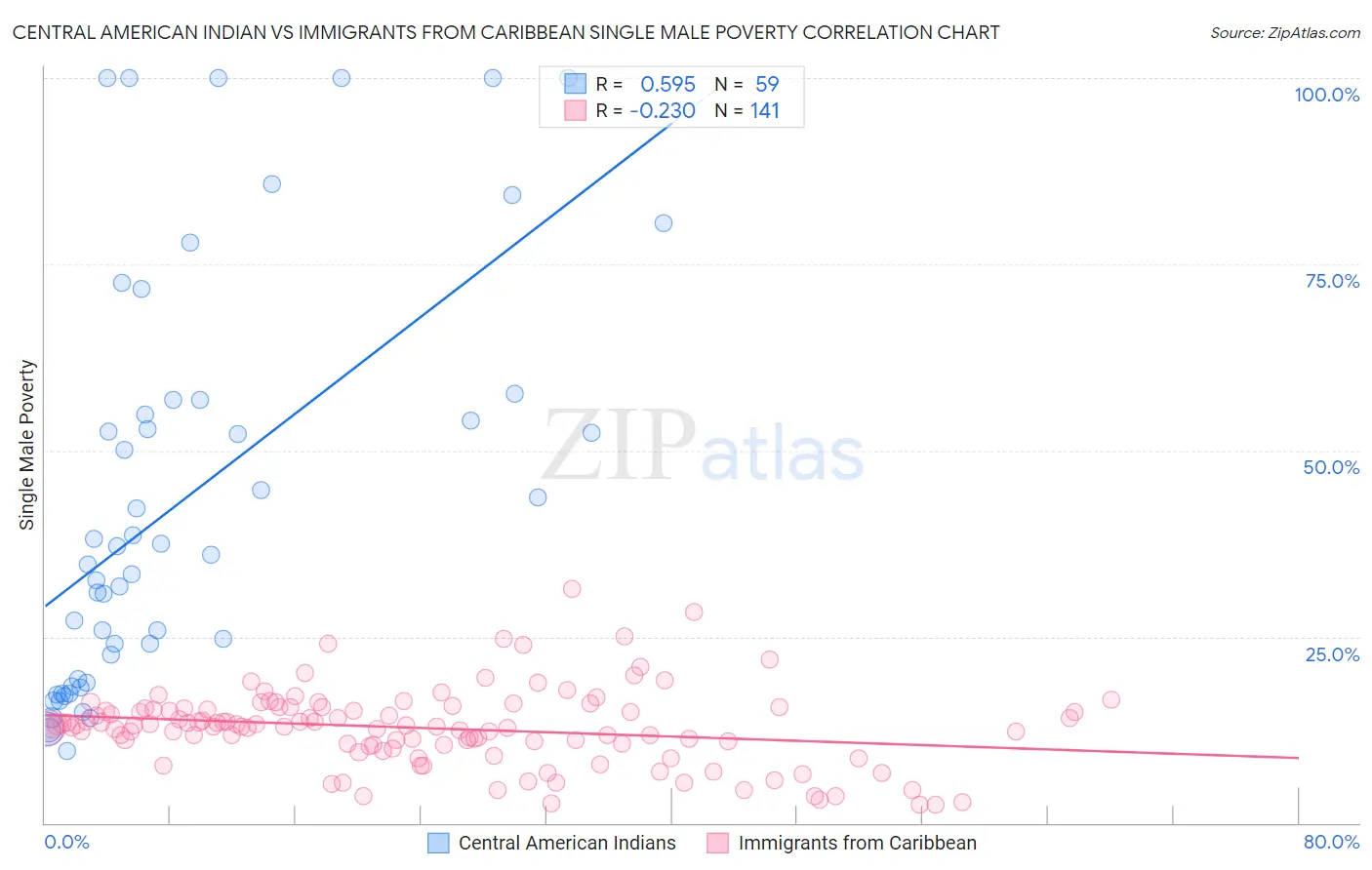 Central American Indian vs Immigrants from Caribbean Single Male Poverty