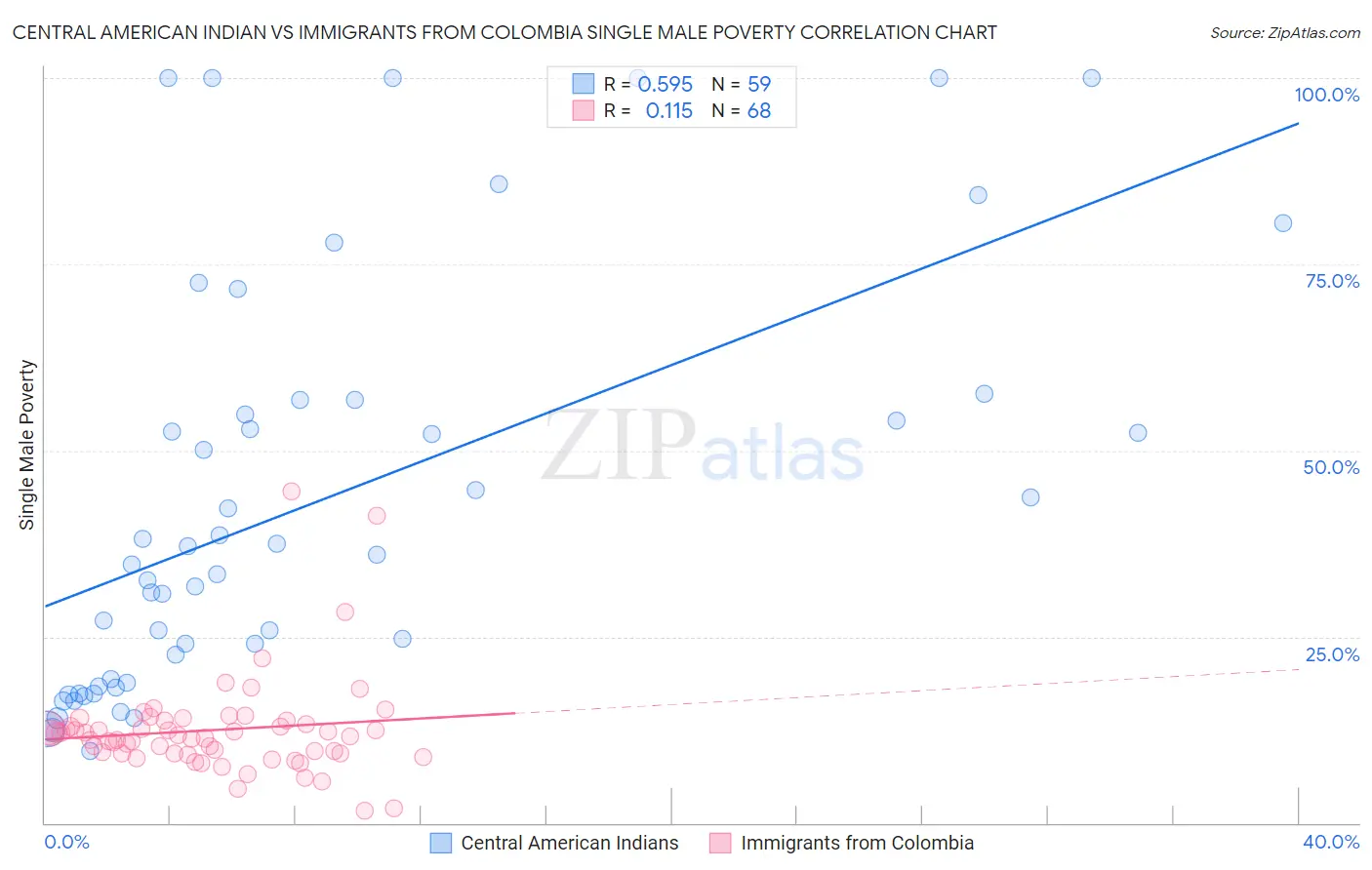 Central American Indian vs Immigrants from Colombia Single Male Poverty