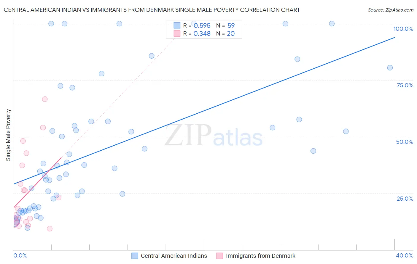 Central American Indian vs Immigrants from Denmark Single Male Poverty